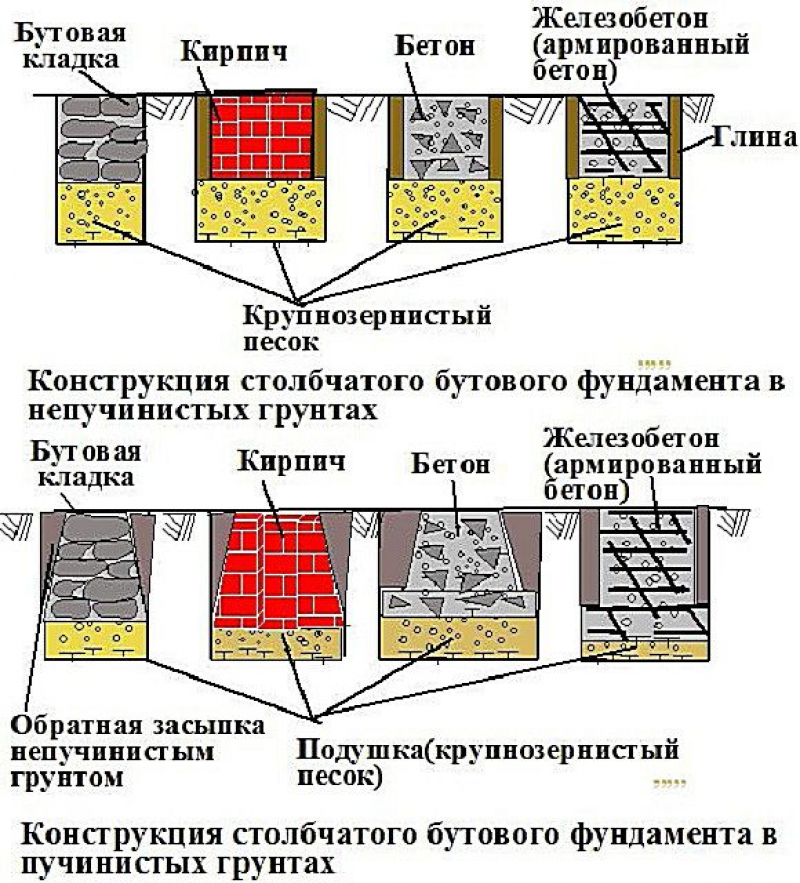 Столбчатый фундамент своими руками: пошаговая инструкция, расчет, армирование