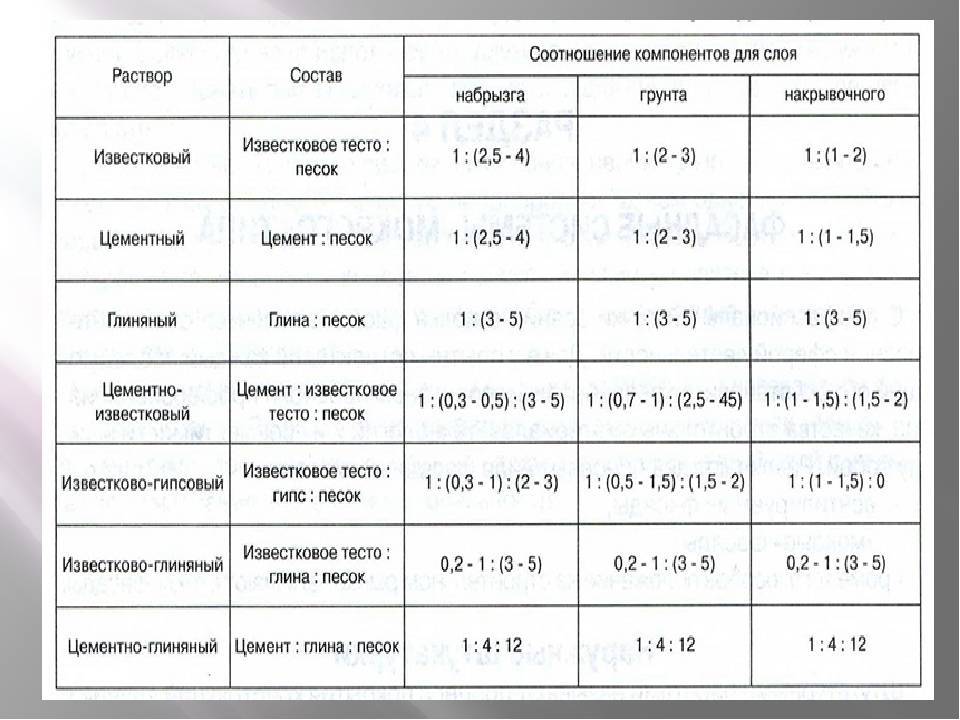 Штукатурка на цементной основе для внутренних работ, виды и свойства