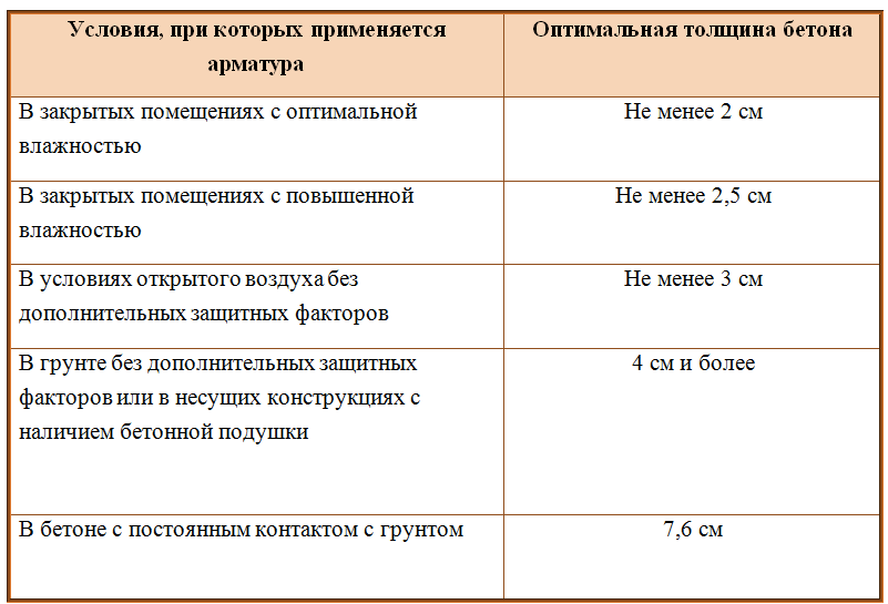 Защитный слой бетона для арматуры толщина
