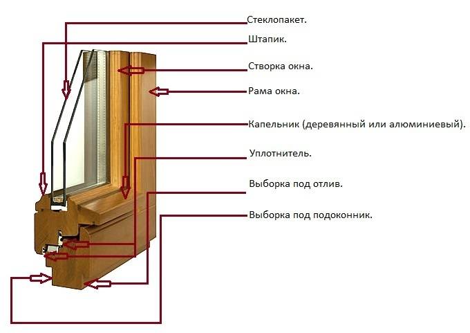 Преимущества деревянных окон со стеклопакетом