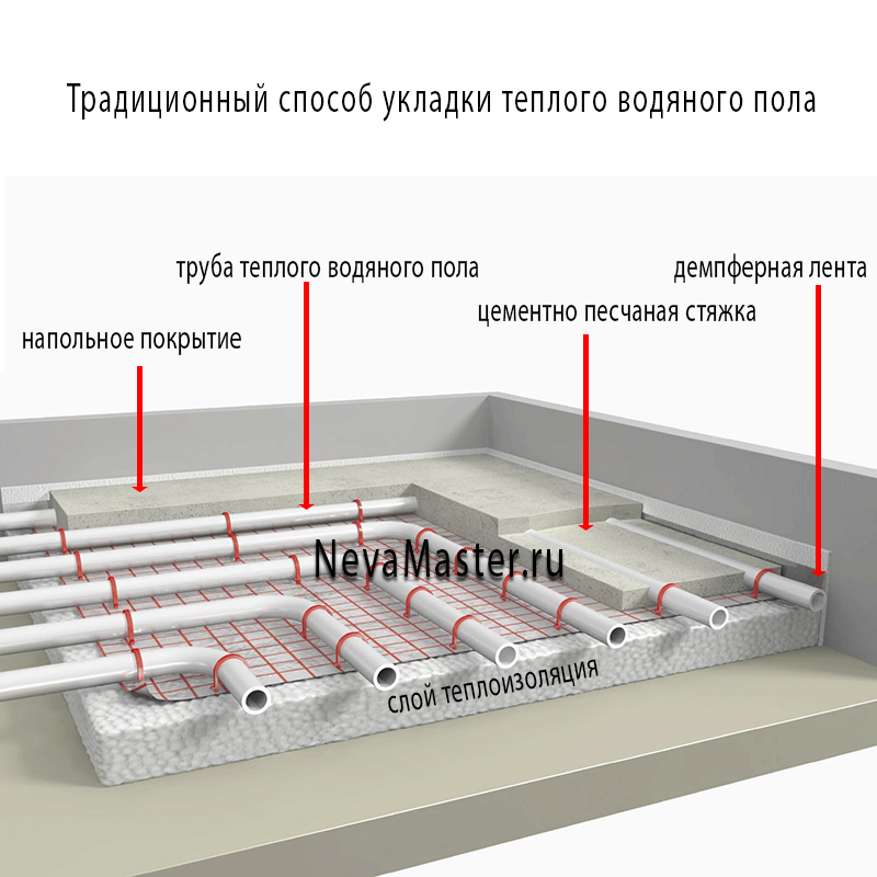 Как смонтировать водяной теплый пол без стяжки