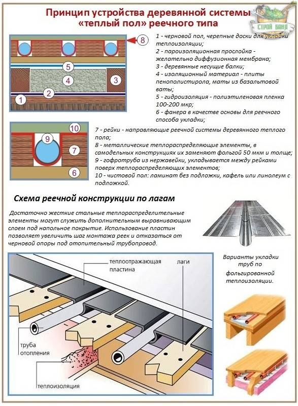 Водяной теплый пол в деревянном доме - особенности конструкции и монтажа