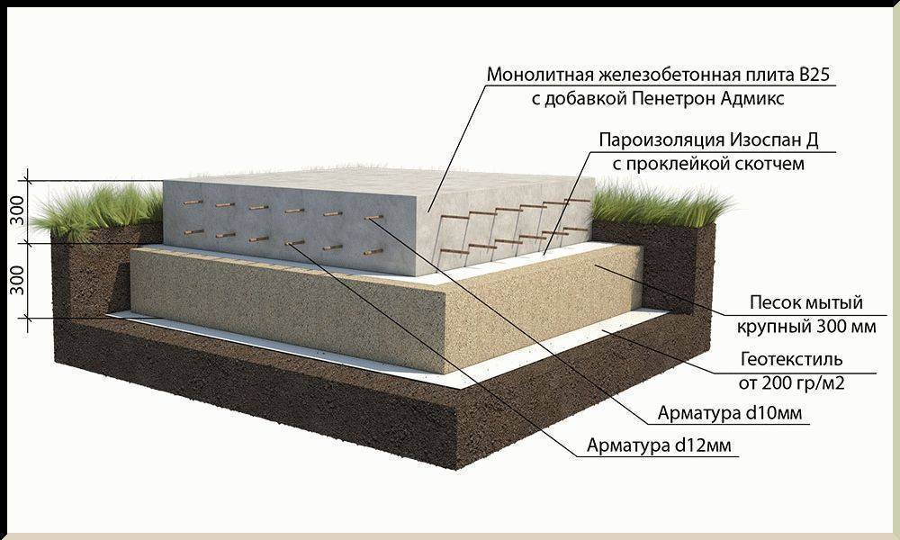 Полный процесс строительства монолитного фундамента своими руками