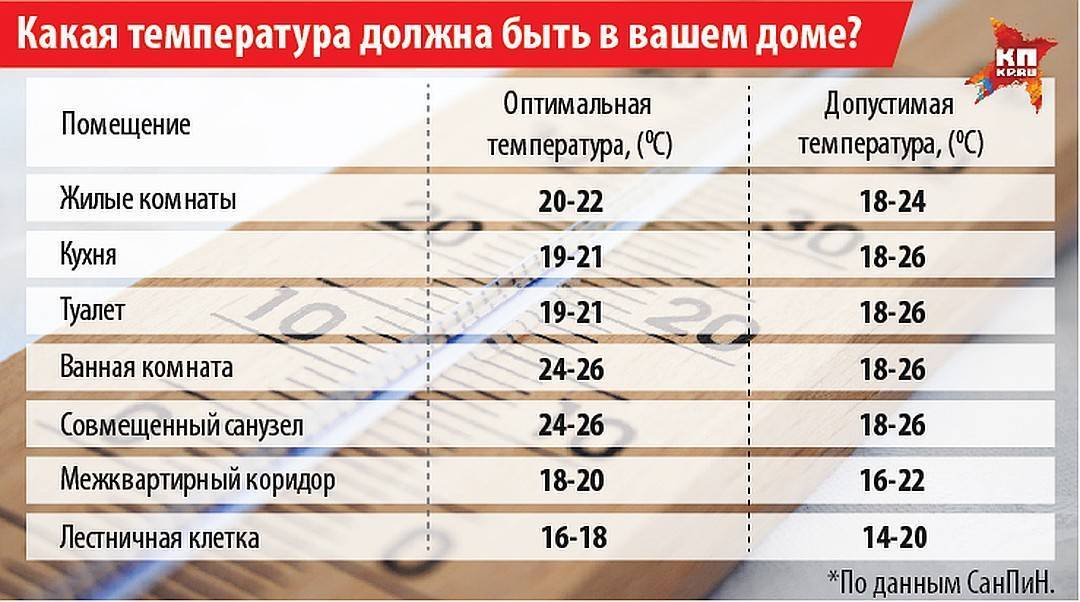 Какую температуру в домах устанавливают зимой жители разных стран: оптимальная температура для сна и жизни +видео