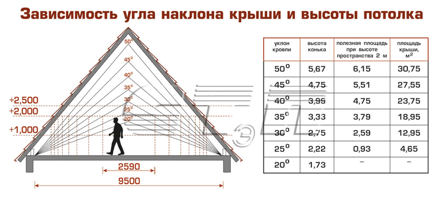 Минимальный угол наклона крыши из мягкой кровли: выбор уклона для гибкой и битумной черепицы