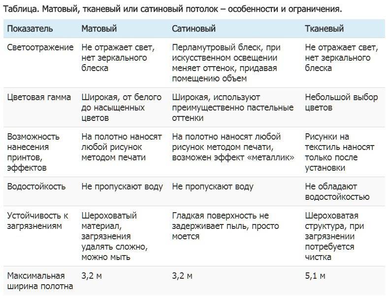 Глянцевые, матовые или сатиновый натяжные потолки: что лучше и какая разница?