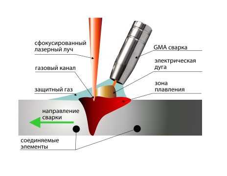 Общая характеристика и особенности лазерной сварки для различных металлов, типы лазеров и специфика их применения