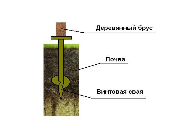 Свайный фундамент для теплиц: подробная инструкция