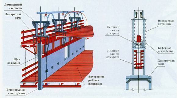 Скользящая опалубка — технология устройства