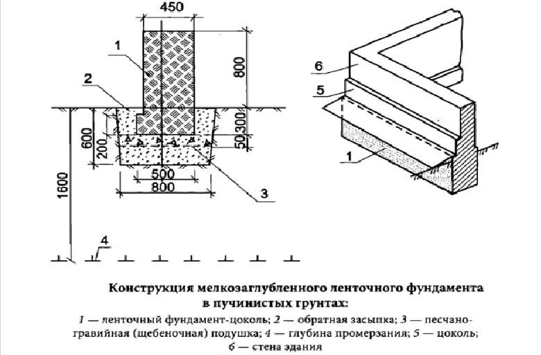 Фундамент на песчаном грунте — технология возведения. Виды песчаного грунта