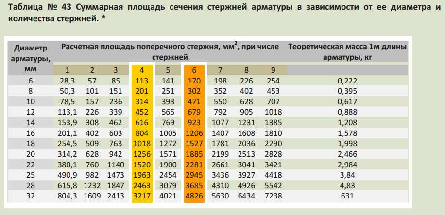 Правильный ленточный фундамент: расчет и устройство
