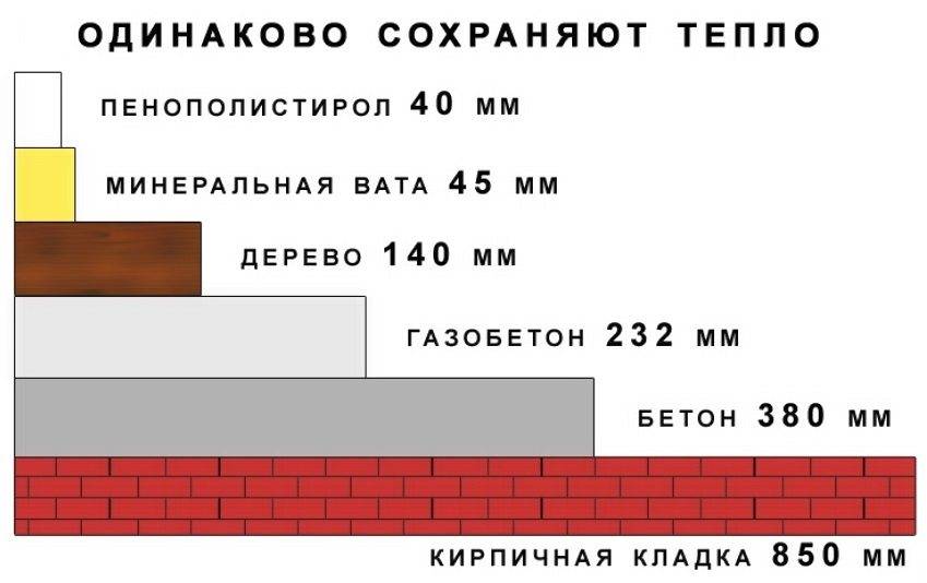 Пенопласт или минвата - что лучше использовать для утепления?