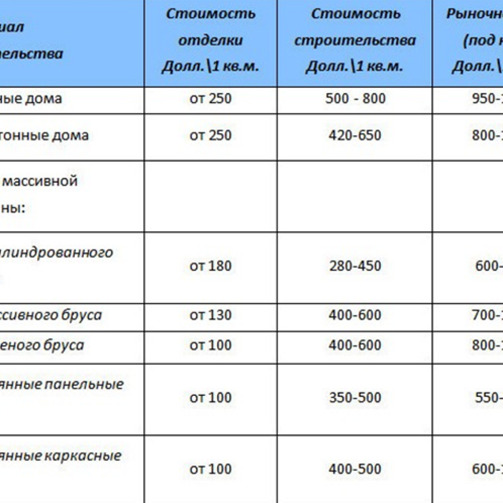 Сколько стоит постройка частного дома?