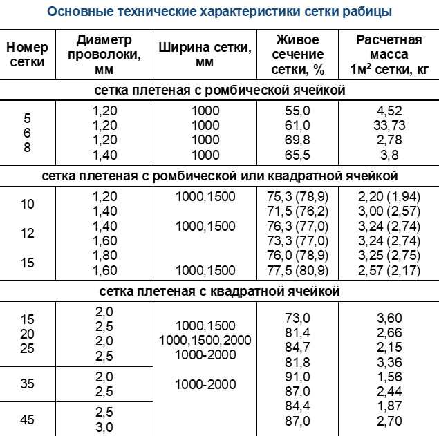 Сколько метров рабицы в рулоне. длина сетки-рабицы – сколько метров в рулоне