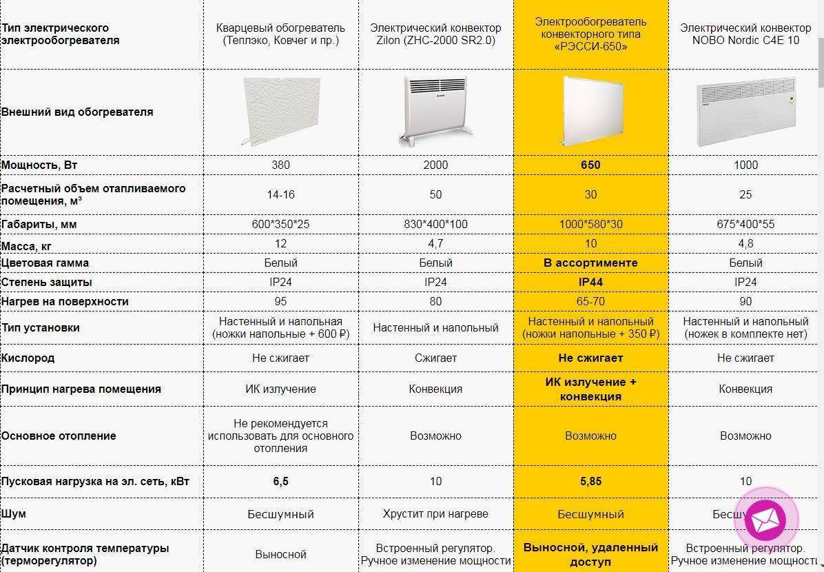 Как выбрать конвектора для дома? подробная инструкция для покупателей