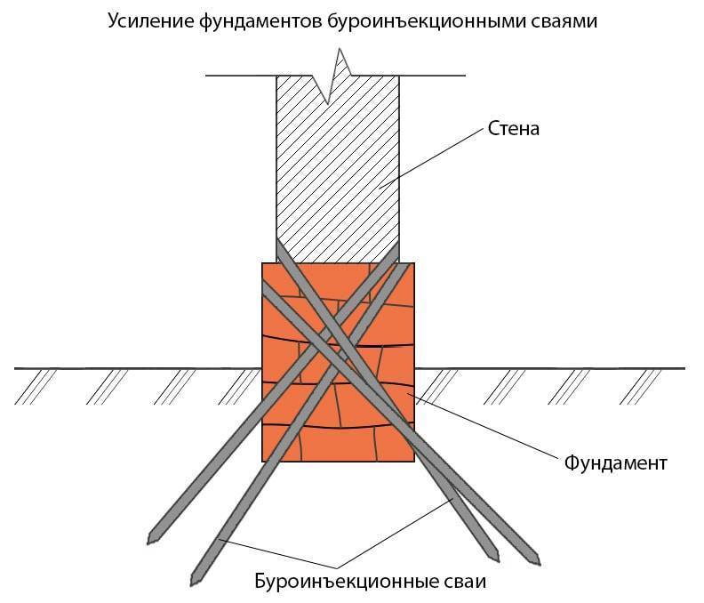 Как укрепить старый фундамент – советы специалиста / свой дом мечты