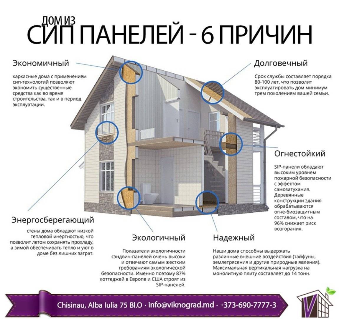 Как построить дом за 1 месяц или максимум 2? Это Миф или реальность? Виды технологий
