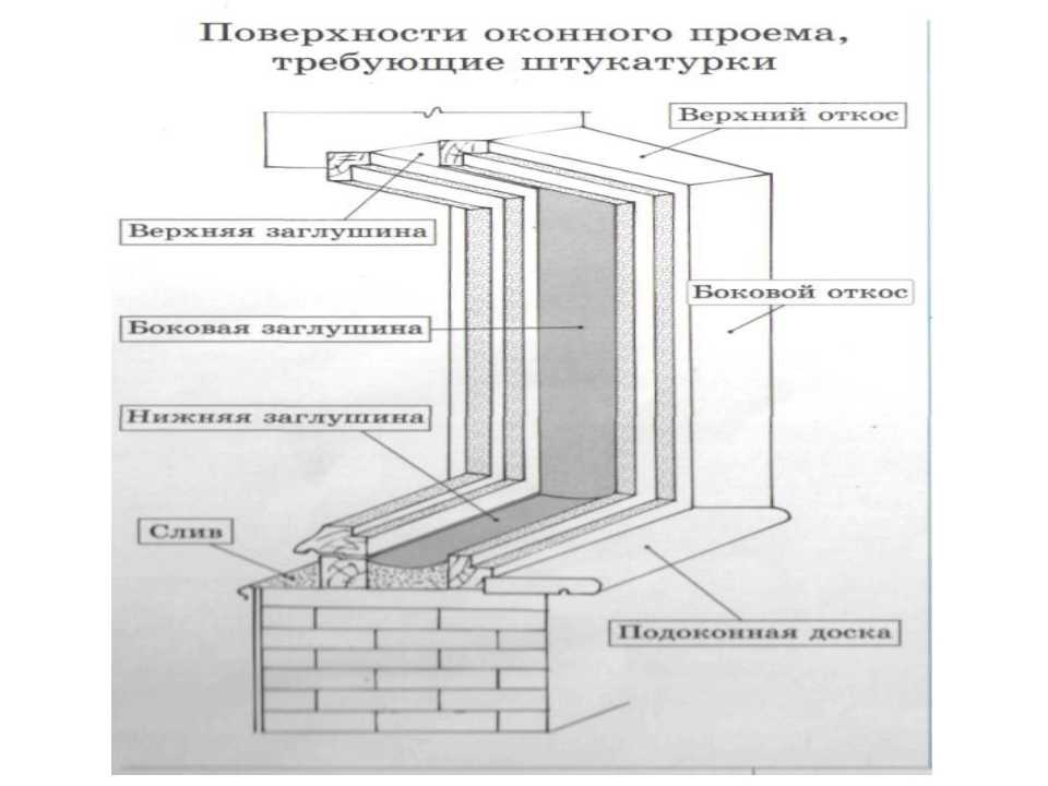 Как сделать откосы на окнах: популярные способы