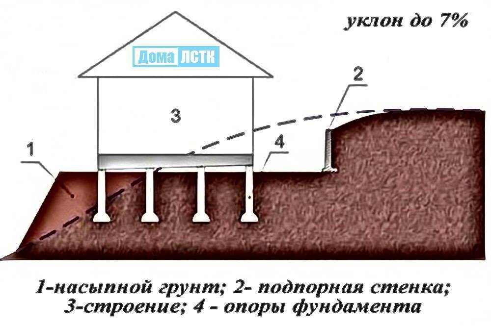 Фундамент на склоне: выбор подходящего типа, технология возведения, преимущества
