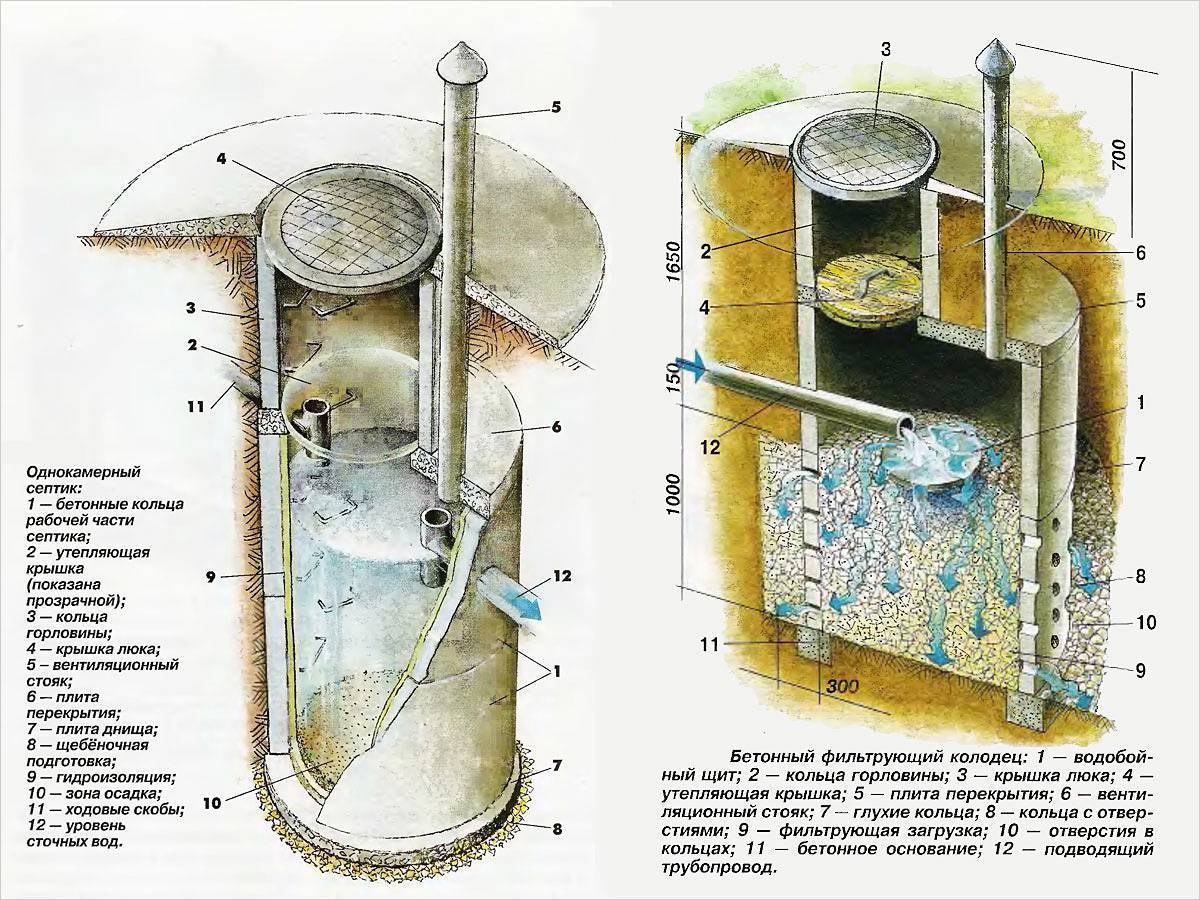 Канализационный колодец своими руками: как сделать и провести канализацию с жб колодцами для дачи, схема