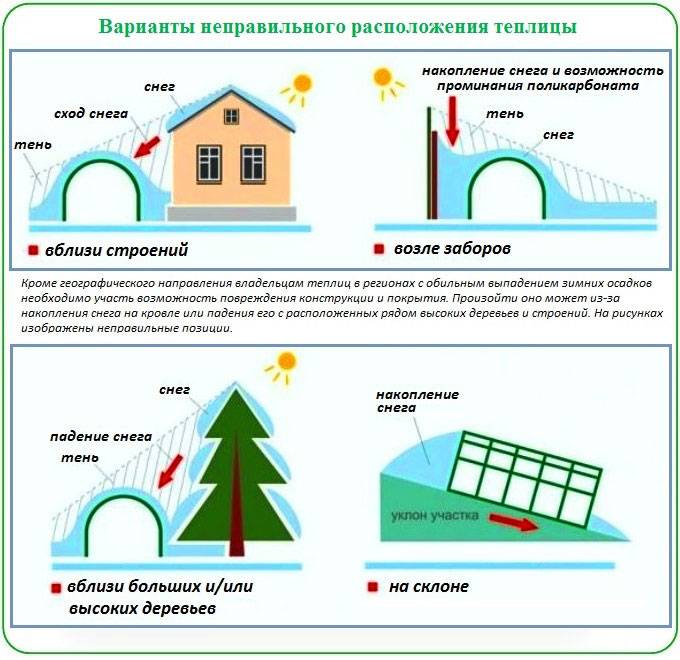 Правила установки теплицы на садовом участке по сторонам света