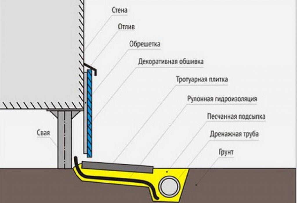Забирка свайного фундамента: что это такое, функции, материалы для устройства, гидроизоляция, утепление