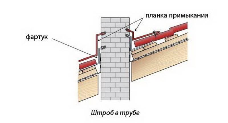 Планка примыкания для кровли - всё о кровле
