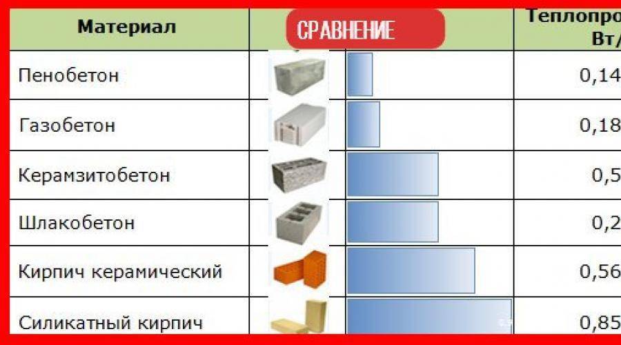 Стены дома из кирпича, газобетонных блоков, бруса, деревянный каркас – стоимость строительства.