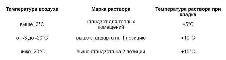 Кладка кирпича зимой — плюсы и минусы