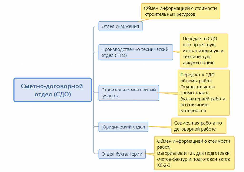 Этапы смр. Структура сметно договорного отдела. Структура сметно договорного отдела в строительстве. Функции отдела строительства в организации. Договорной отдел в структуре предприятия.