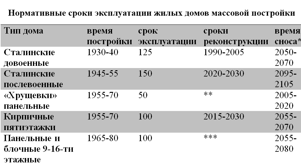 Домашние сроки. Срок службы панельных домов. Срок службы панельного дома 70 годов. Панельный дом срок эксплуатации. Срок эксплуатации панельного многоквартирного дома.