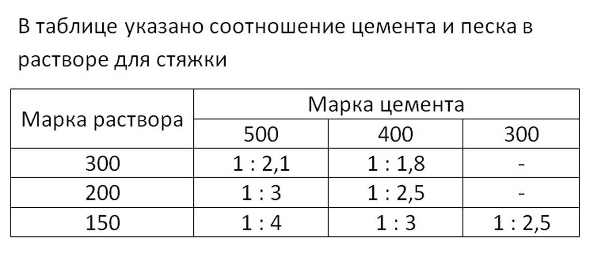 Рейтинг лучших стяжек для пола на 2023 год