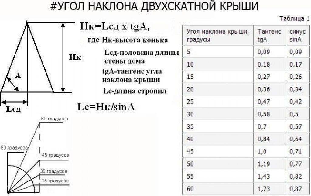 Как рассчитать площадь крыши дома? схемы и формулы