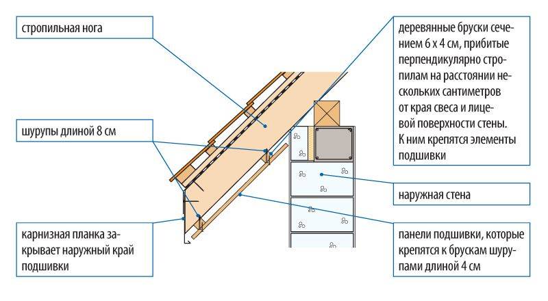 Как сделать карниз крыши своими руками