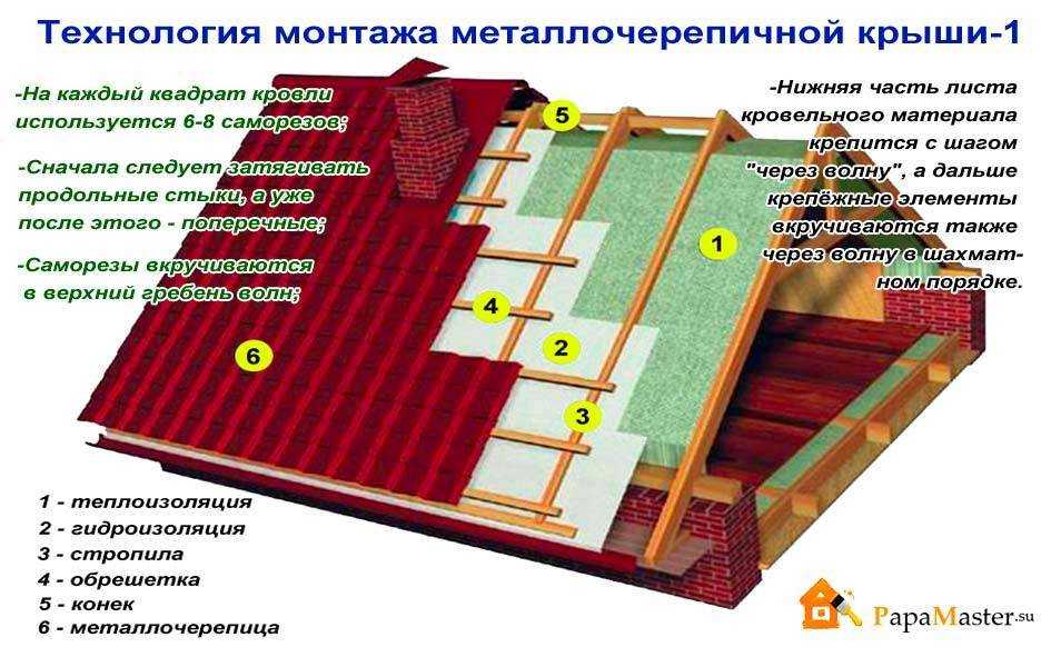 Как покрыть крышу гаража профнастилом своими руками