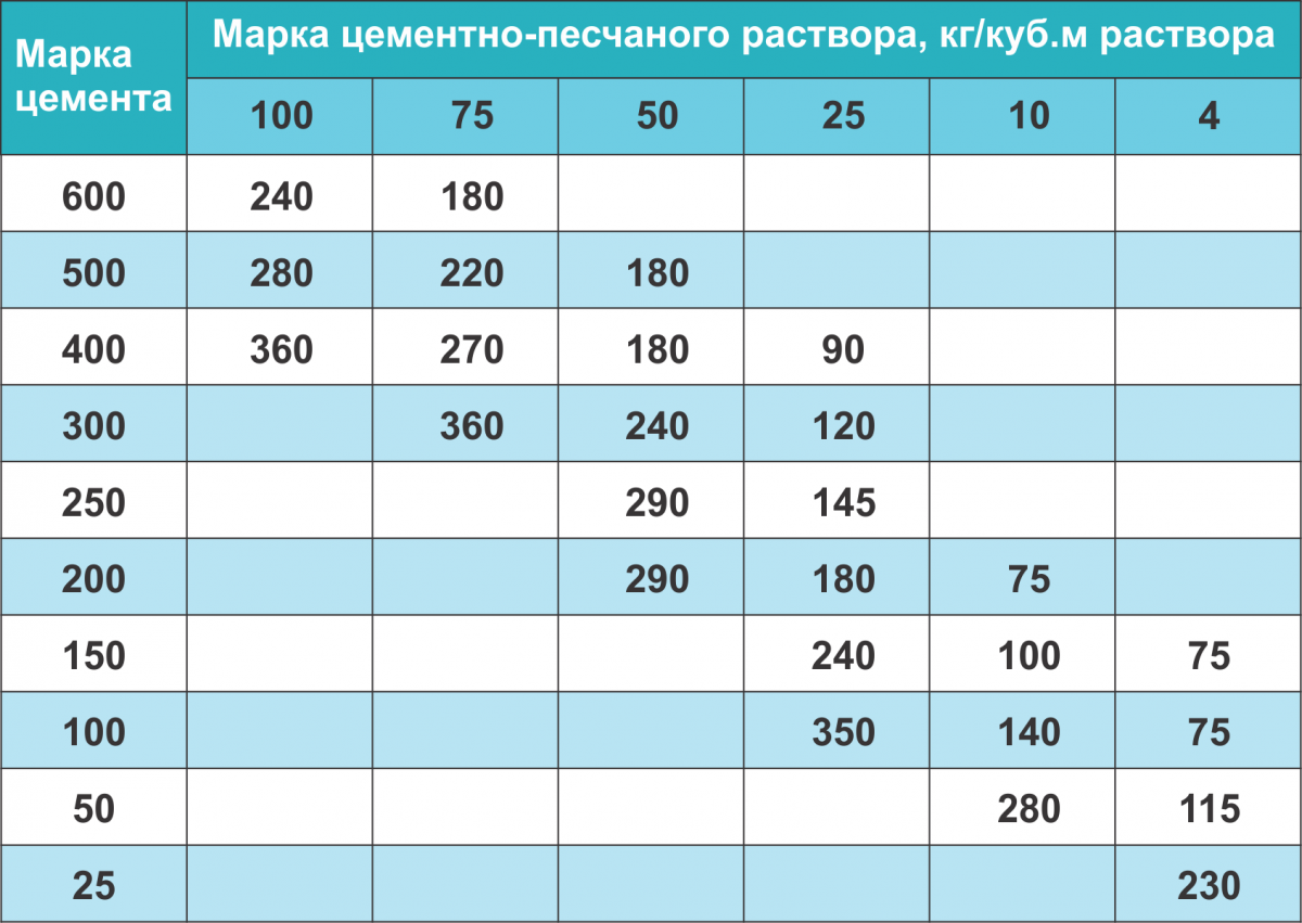 Сколько нужно цемента на куб раствора марки 200. Расход цемента на 1куб раствора кладочный раствор. Расход цемента на 1 куб цементно песчаного раствора. Сколько цемента надо на 1 куб раствора.