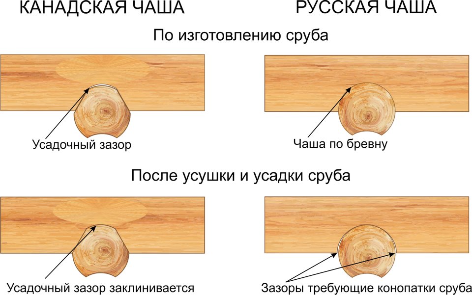 Оцилиндрованное бревно: плюсы и минусы, особенности, преимущества и недостатки домов из бревен