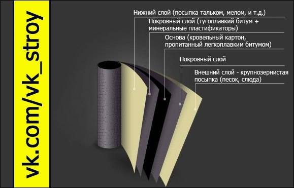 Кровельный пергамин (п250, 300, 350)-характеристики и применение