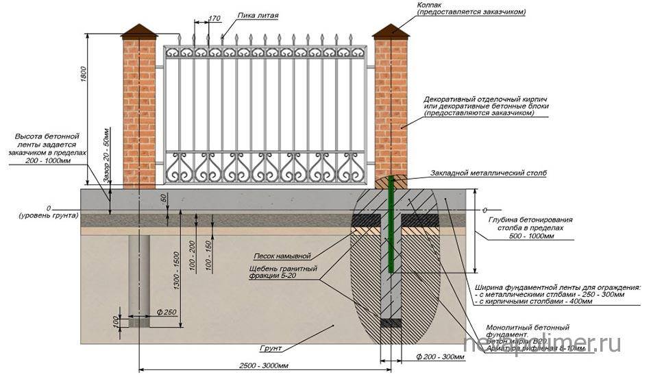 Схема забора с кирпичными столбами на ленточном фундаменте
