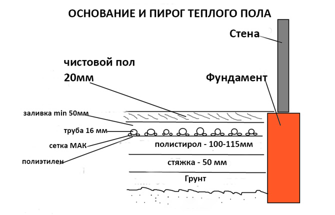 Монтаж водяного теплого пола в бетонной стяжке