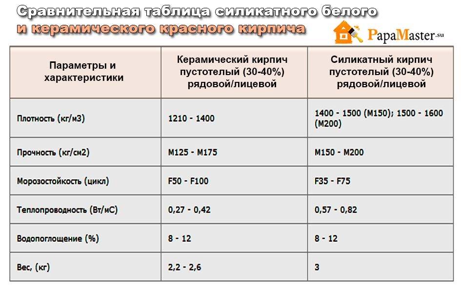 Размер силикатного кирпича, его особенности и укладка – советы по ремонту
