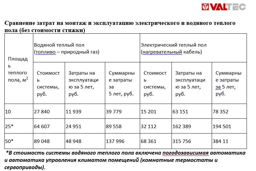 Сколько потребляет электрический теплый пол - считаем на удобных онлайн-калькуляторах