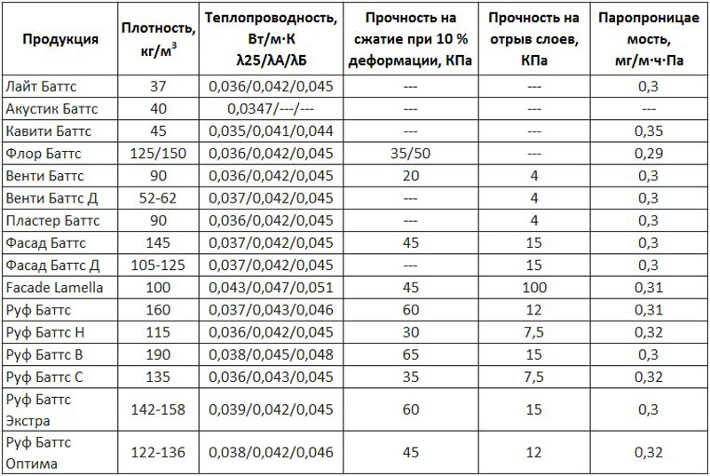 Каким должен быть коэффициент теплопроводности минеральной ваты