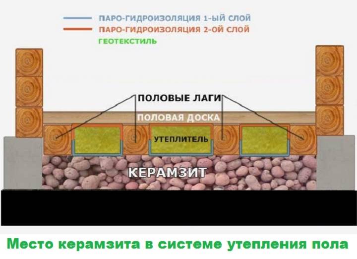 Утепление потолка керамзитом в частном доме: плюсы и минусы, технология утепления