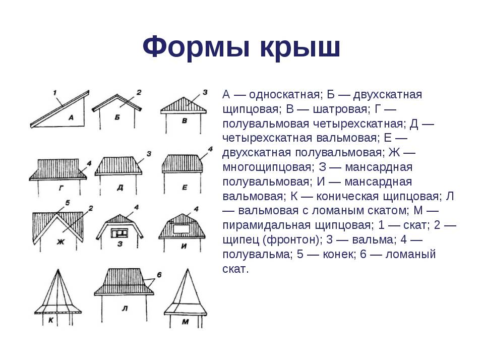 Виды кровли, крыш домов: какие бывают типы и конструкции крыши, формы