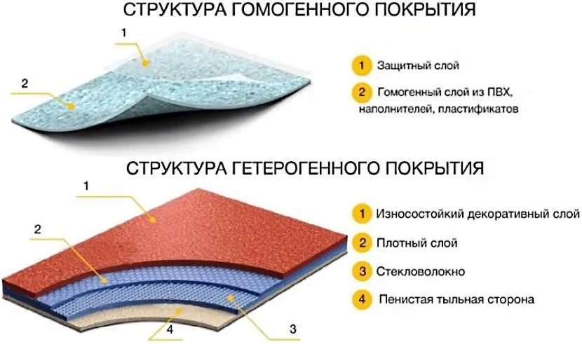 Гетерогенный линолеум что это такое - CormanStroy.ru