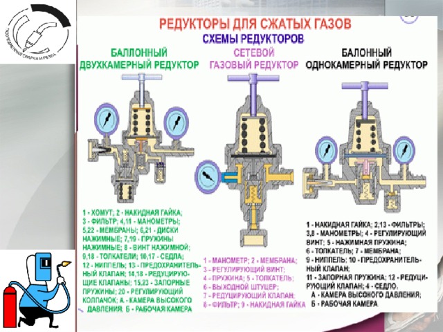 Редуктор для газового баллона. назначение и принцип действия редуктора газового баллона.