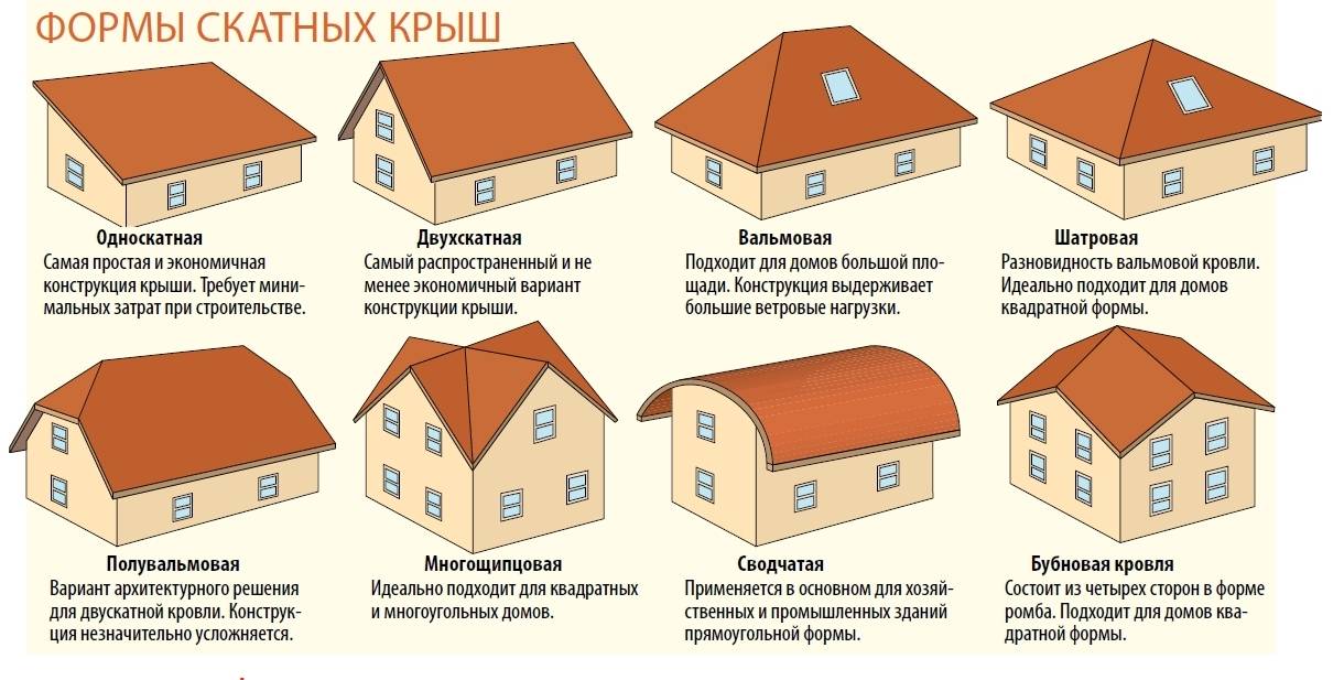 Какая кровля лучше для частного дома: все о популярных кровельных материалах и их стоимости