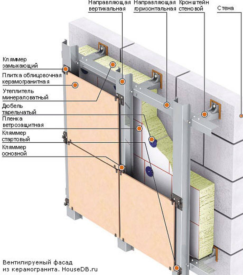 Схемы вентилируемых фасадов
