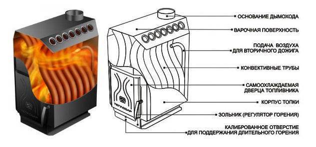 Дровянная печь длительного горения своими руками: чертежи, схемы